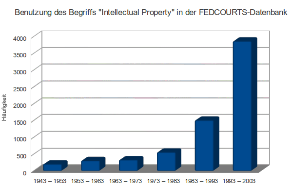 Benutzung des Begriffes Intellectual Property (Eigene Grafik)