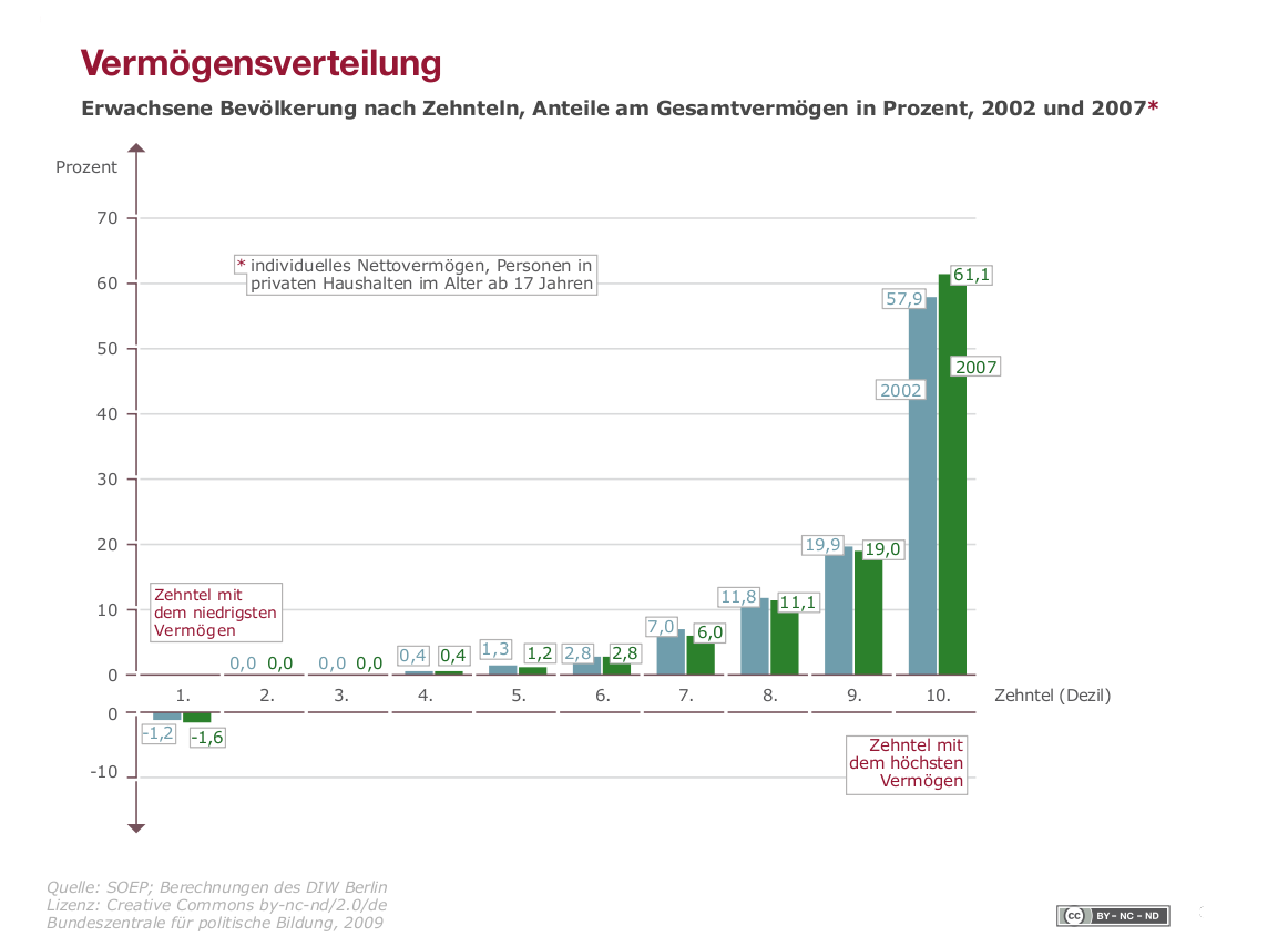 Vermögensverteilund nach Dezilen